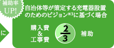 補助率UP！自治体等が策定する充電器設置のためのビジョン※3に基づく場合 購入費＆工事費x2/3補助