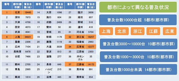 2015年9月末現在、新エネ車普及事業39都市（都市郡）の累計