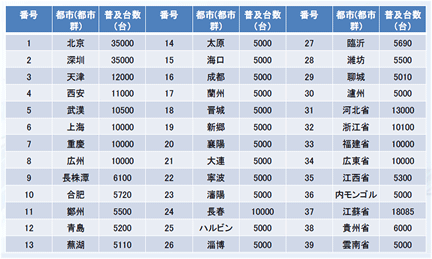 39のモデル事業参加都市（都市郡）、目標普及台数