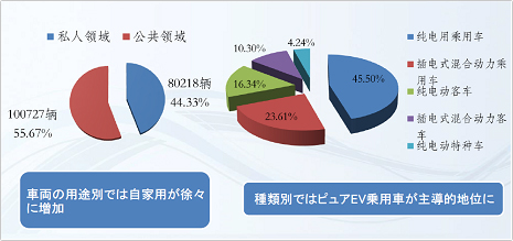普及車両の用途・種類別割合
