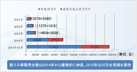 2011～2015　新エネルギー自動車販売台数