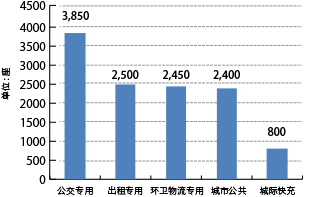 集中型充電・交換ステーション