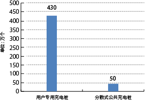 分散式充電パイル