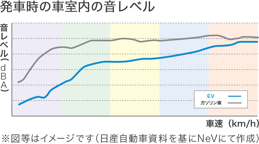 発車時の車室内の音レベル