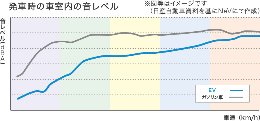 発車時の車室内の音レベル