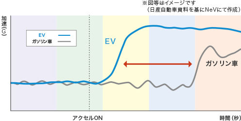 加速性