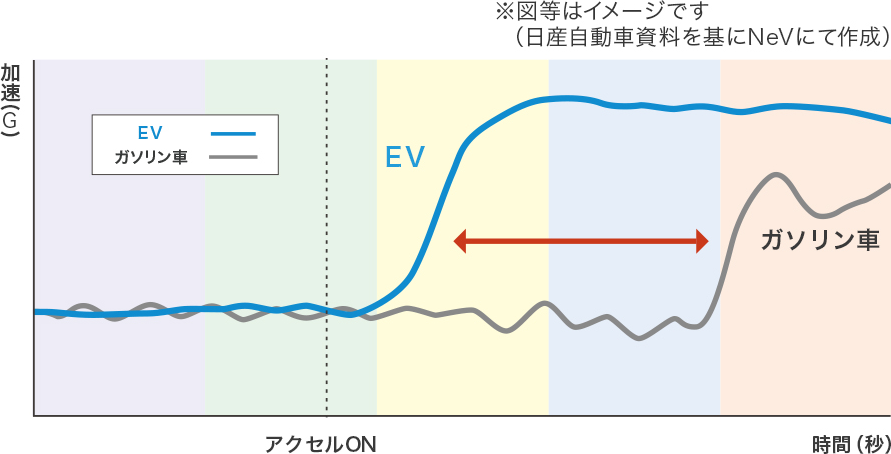 発射時の車室内の音レベル