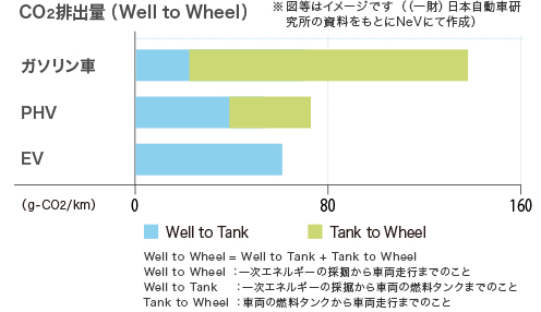 走行中のCO2排出量(g/km)