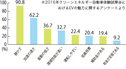 ※2016年クリーンエネルギー自動車体験試乗会におけるEVの魅力に関するアンケートより