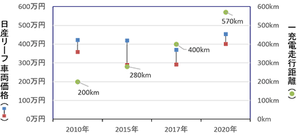 メーカー希望小売価格の比較