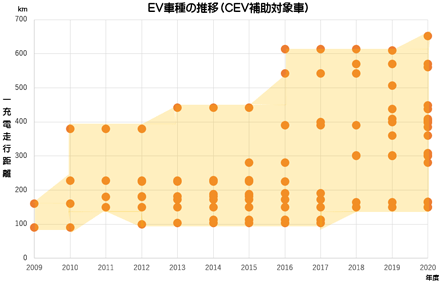 EVの販売車種数の推移