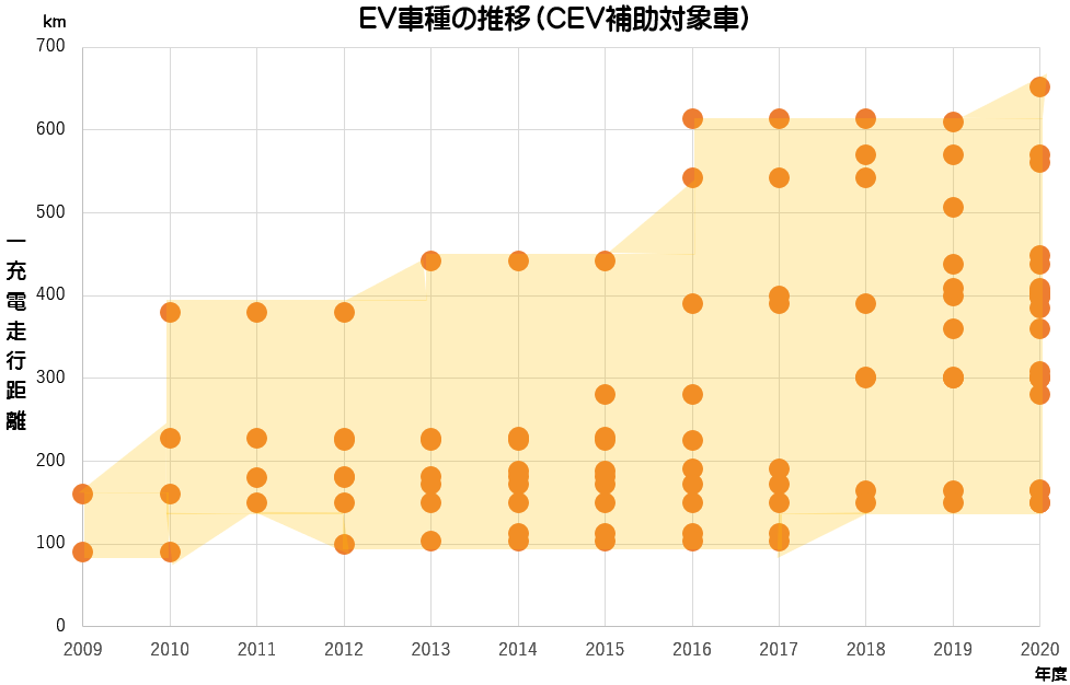 EVの販売車種数の推移