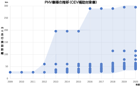 PHVの販売車種数の推移