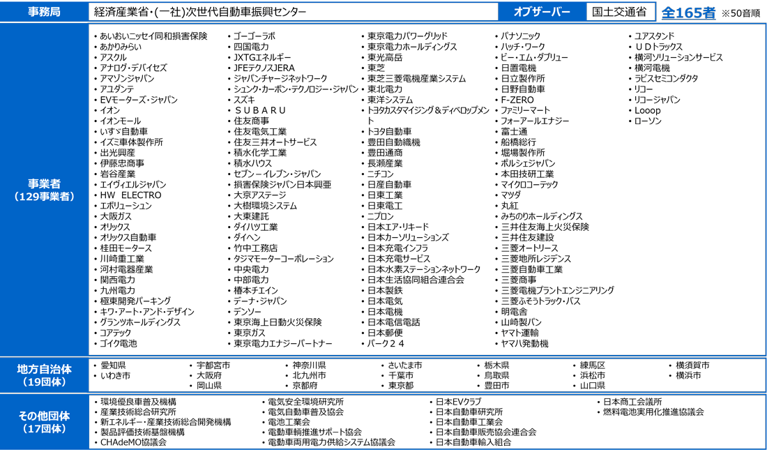 経済産業省・（一社）次世代自動車振興センター 事業者一覧